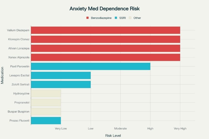 an infographic comparing Xanax with other anxiety medications, highlighting onset, duration, and risk of dependence.