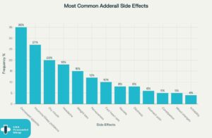 Most common adderral side effects
